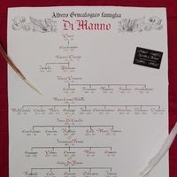 Albero genealogico di Manno